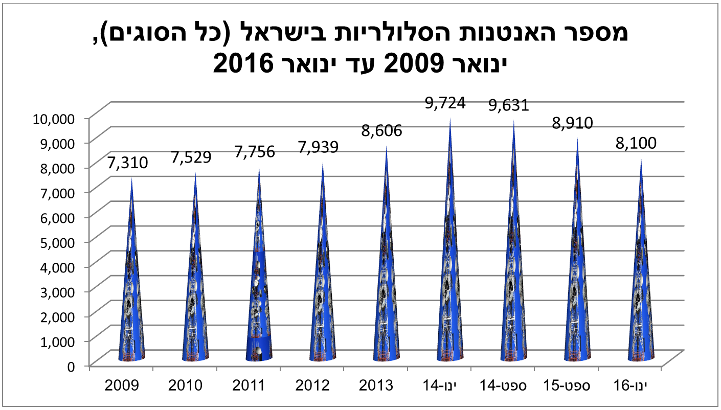 היקף אנטנות סלולר בישראל